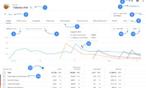 Manfaat dan Cara Menggunakan Youtube Analytics untuk Tingkatkan Performa Akun Bisnis